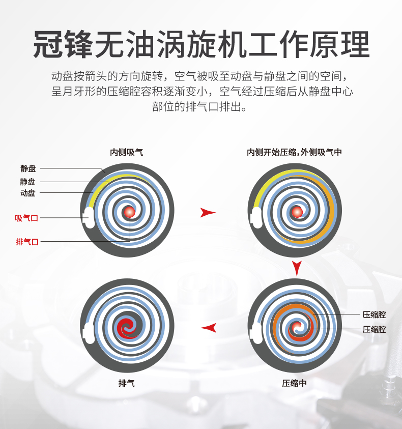 無(wú)油渦旋空壓機(jī)